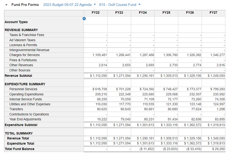 a graphic showing the budget for the department