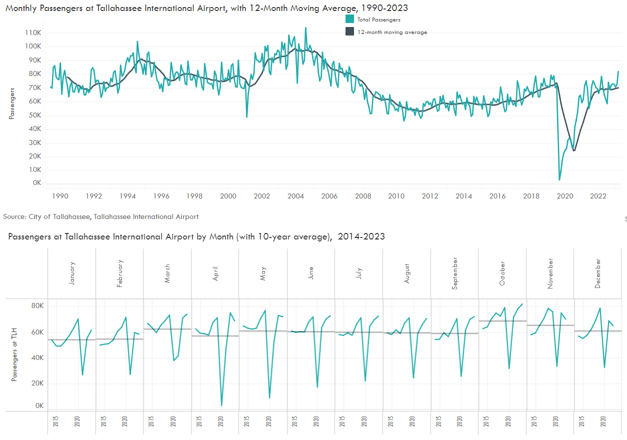 Airport Passengers Chart